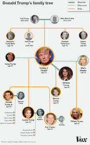 The Entire Donald Trump Family Tree In One Graphic Vox