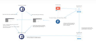 Facebook Custom Audiences Created from Video Views | Omaste Witkowski