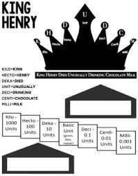 Measurement Conversion Anchor Chart Metric Customary System Ie King Gallon