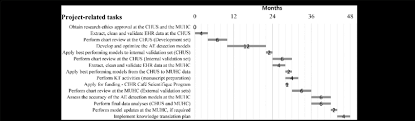 Gantt Chart For Project Timelines Download Scientific Diagram