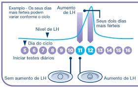 Testes De Ovulacao Clearblue