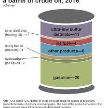 Before the oil can be used as fuel or other products such as, crayons, kerosene, plastic, and heating oil, it needs to be processed and refined. Oil Refinery