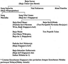 Pedang ini adalah merupakan salah satu alat kebesaran diraja perak, melambangkan kedaulatan kesultanan tersebut. Apsal Malaysia Tak Buat Filem Epik Lawan Naga
