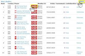 Putri kw kini menempati ranking 130 dunia dari sebelumnya 200 dunia. Badminton Brand Ranking