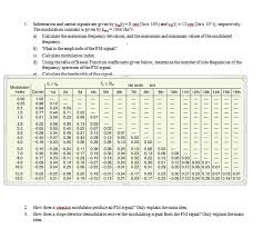 Solved 1 Information And Carrier Signals Are Given By Vm