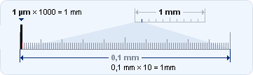 Maßeinheiten und größen umrechnen können heißt, die einheiten zu kennen und die formeln mathematisch richtig einzusetzen. Kalkulator Umrechnung Millimeter Mm Berechnen In Âµm Cm Dm M Km Meile Fuss Yard Inch Zoll Berechnung Masseinheiten Umrechnen Grossen Online