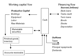 working capital and cash flow finance