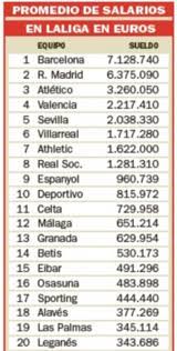 Even if barcelona manage to sell the aforementioned three players, they still wouldn't come close to clearing the wage cap. Liga Santander Barcelona Have The Highest Average Laliga Wage Bill As Com