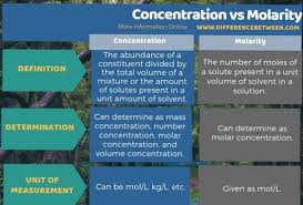 Difference Entre La Concentration Et La Molarite Chimie Analytique La Difference Entre Des Objets Et Des Termes Similaires