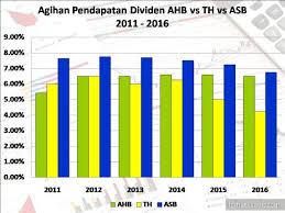 Prime minister datuk seri najib razak, in announcing this, said it was meant to increase bumiputera ownership of. Amanah Hartanah Bumiputera Perbandingan Dengan Th Asb Jom Urus Duit