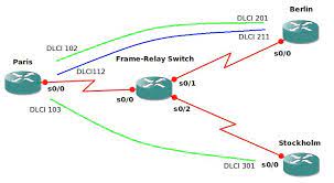 Frame relay virtual circuits are identified by data link connection identifiers (dlcis). Frame Relay Basics