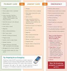 When To Visit Your Primary Care Vs Urgent Care Vs Er Triage Nursing Nursing Care Plan Urgent Care Nurse
