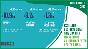 With a pandemic in full swing, and medical professionals at least a little leery about being in the same room with patients, teladoc was a godsend l. Bnp Paribas Group On Twitter Bnppresults In The 1st Quarter Of 2020 The Group Recorded Excellent Business Drive In The Quarter Impacted By An Unprecedented Health Crisis With Gross Operating Income Growth