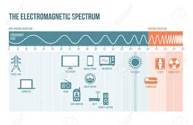 The Electromagnetic Spectrum Diagram With Frequencies Waves Royalty Free Cliparts Vectors And Stock Illustration Image 99839560 Find & download free graphic resources for stock. the electromagnetic spectrum diagram with frequencies waves