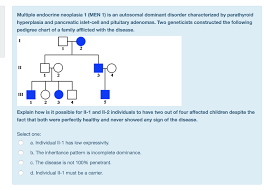 Solved Multiple Endocrine Neoplasia 1 Men 1 Is An Autos