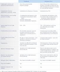 • the micro insurance business model must be separated from business model. Aso Plans Vs Traditional Group Insurance Plans