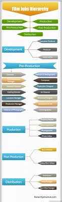 Film Jobs Hierarchy Hierarchical Structures And Charts