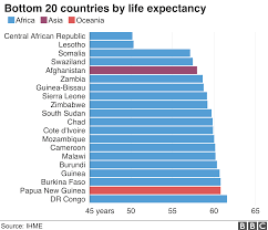 Nine Facts About How Long We Live Bbc News