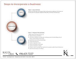 Ontario is now in step 1 of its roadmap to reopen. Do I Need A Lawyer To Incorporate Incorporating A Business Kalfa Law