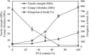 Give them enough heat, moisture, and hungry plasticizers enhance the flow characteristics of polymers by decreasing their glass transition temperature. Corn Starch Pva Bioplastics The Properties And Biodegradability Study Using Chlorella Vulgaris Cultivation Lim Asia Pacific Journal Of Chemical Engineering Wiley Online Library