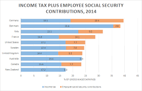 This package is paid for via contributions by employees and employers and includes all costs for pensioners, the sick or unemployed, or those in need of nursing care. Income Tax And Social Security Contributions As A Percentage Of Gross Wage Earnings In The Usa Britain Canada Germany Denmark Italy France Sweden Australia And New Zealand Utopia You Are Standing