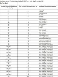 Ron Guth Proposes 100 Point Coin Grading Scale