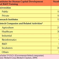 If you want to propose a biotech company to be added to this list, please feel. Pdf Collaboration For Logistics Education In Malaysia