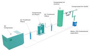 Dew Point In Compressed Air Michell Instruments