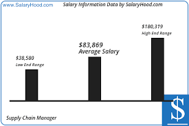 Supply Chain Manager Salary And Income Report In Us By Salaryhood 2019 2020 Business Analyst Income Reports Assistant Jobs