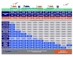 The fca term also applies to all transportation modes. Shipping Incoterms The Complete Guide Guided Imports