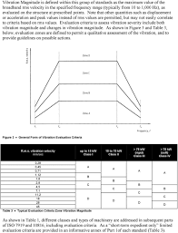 Reference Standards For Vibration Monitoring And Analysis