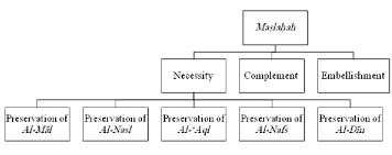 Maqasid al shariah (goals, purposes and objectives of the shariah) maqasid al shariah is branch of usul fiqh made systematic by imam syathibi as what imam syafi' did to jurisprudent. Theoretical Framework Of Al Ghazali S Maqaá¹£id Al Shari Ah Download Scientific Diagram