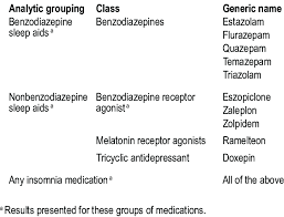 Insomnia Medications Included In Analyses Download Table