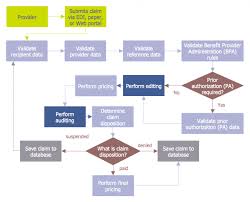 symbolic finance department process flow finance flowchart