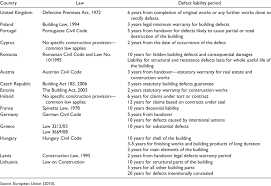Obliged and liable to rectify defects that appear between the period the certificate of practical completion (cpc) is issued and the expiry of. Defect Liability Period In Selected European Countries Download Table