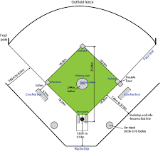 (dimension) one of three cartesian coordinates that determine a position in space. Softball