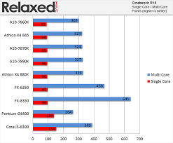Buy now on amazon and save! Amd A10 7860k Review Relaxedtech