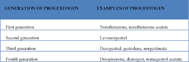 Image result for Third Generation Progestin
