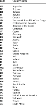 Morse code alphabet can you name the alphabet in morse code? Two Letter Country Codes Used In This Study Download Table