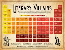 Periodic Table Of Literary Villains Teaching Literature English Classroom Writing Tips