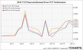 youre long in the wrong silver bullion etf seeking alpha