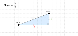 There is no clear answer to the question why the letter m is used for slope, but its earliest use in english appears in o'brien (1844). Slope Of A Ramp Geogebra