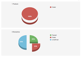 Bootstrap Template Pie Chart Ui Bug Failed Feature