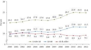 information on poverty and income statistics a summary of