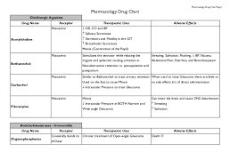 Pharmacology Drug Chart