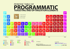 Programmatic Elements Of Targeting Optimization Programmatic Advertising Infographic Data Driven Marketing