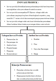 Check spelling or type a new query. Https Media Neliti Com Media Publications 36356 Id Dampak Inovasi Produk Terhadap Kinerja Pemasaran Studi Kasus Pada Peluncuran Pro Pdf