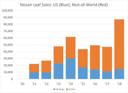 Nissan Leaf Ev First To Pass 400 000 Sales But Tesla Model