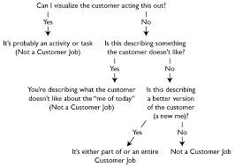 What is an example of a job to be done? What Is Jobs To Be Done Jtbd Upgrade Your User Not Your Product By Alan Klement Jobs To Be Done