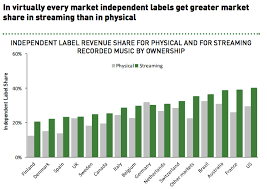 Two Thirds Of All Music Sold Comes From Just 3 Companies